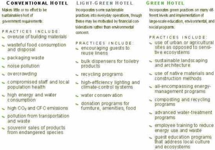 Is Your Lodging Green? Eco-Friendly Hotels Image